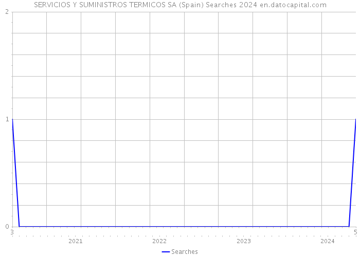 SERVICIOS Y SUMINISTROS TERMICOS SA (Spain) Searches 2024 