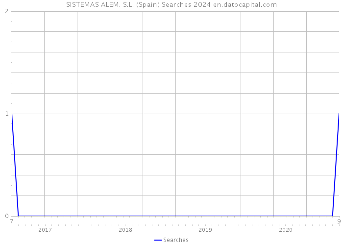 SISTEMAS ALEM. S.L. (Spain) Searches 2024 