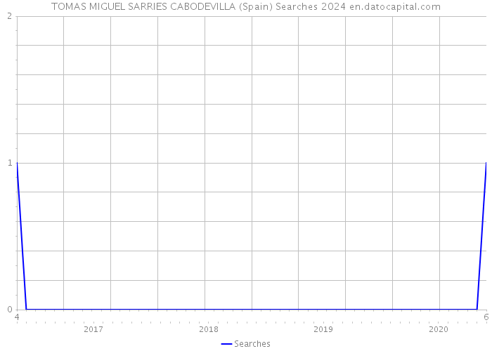 TOMAS MIGUEL SARRIES CABODEVILLA (Spain) Searches 2024 