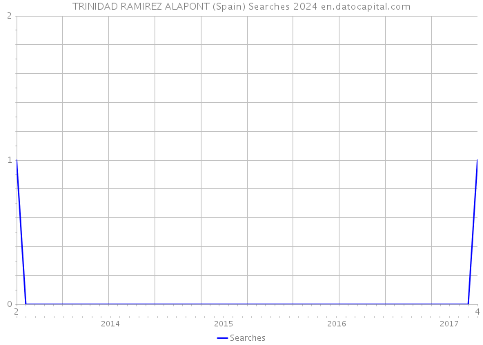TRINIDAD RAMIREZ ALAPONT (Spain) Searches 2024 