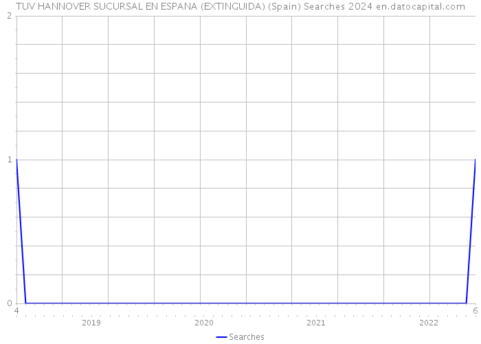 TUV HANNOVER SUCURSAL EN ESPANA (EXTINGUIDA) (Spain) Searches 2024 
