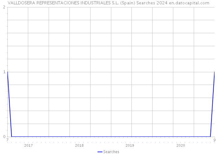 VALLDOSERA REPRESENTACIONES INDUSTRIALES S.L. (Spain) Searches 2024 