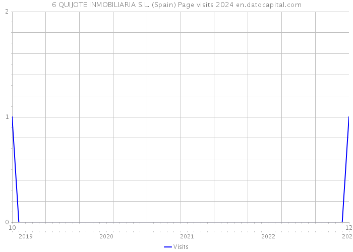 6 QUIJOTE INMOBILIARIA S.L. (Spain) Page visits 2024 