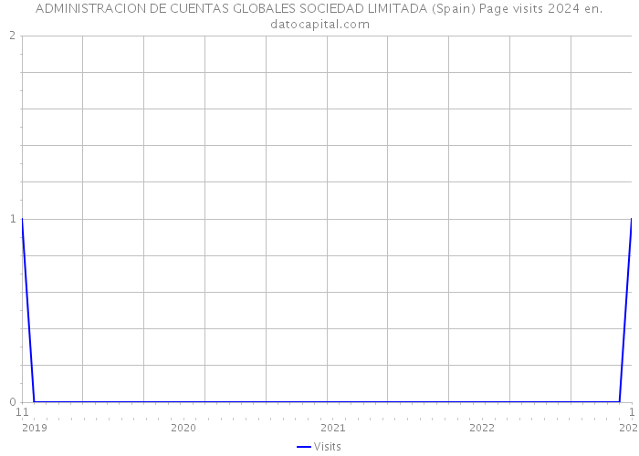 ADMINISTRACION DE CUENTAS GLOBALES SOCIEDAD LIMITADA (Spain) Page visits 2024 