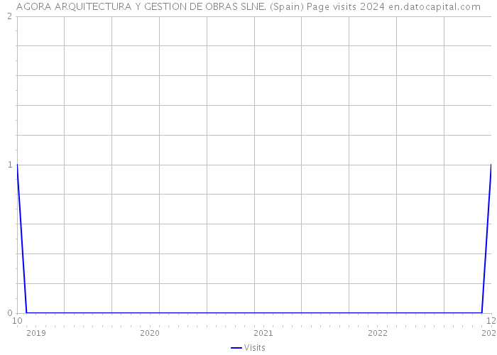 AGORA ARQUITECTURA Y GESTION DE OBRAS SLNE. (Spain) Page visits 2024 