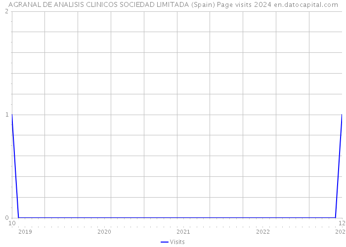 AGRANAL DE ANALISIS CLINICOS SOCIEDAD LIMITADA (Spain) Page visits 2024 