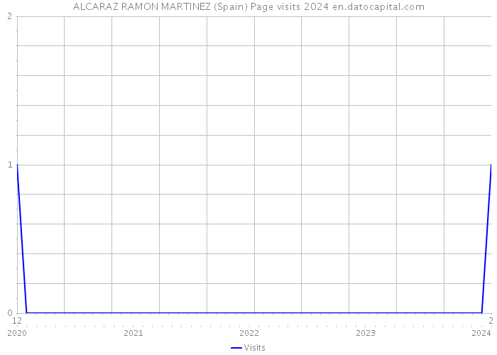 ALCARAZ RAMON MARTINEZ (Spain) Page visits 2024 