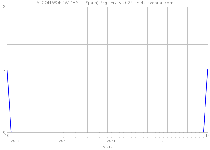 ALCON WORDWIDE S.L. (Spain) Page visits 2024 