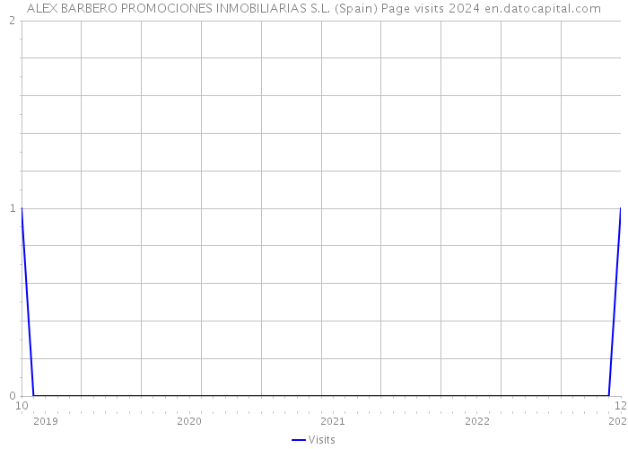 ALEX BARBERO PROMOCIONES INMOBILIARIAS S.L. (Spain) Page visits 2024 