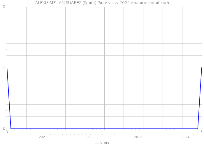 ALEXIS MELIAN SUAREZ (Spain) Page visits 2024 