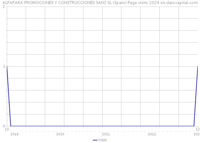 ALFAFARA PROMOCIONES Y CONSTRUCCIONES SANZ SL (Spain) Page visits 2024 