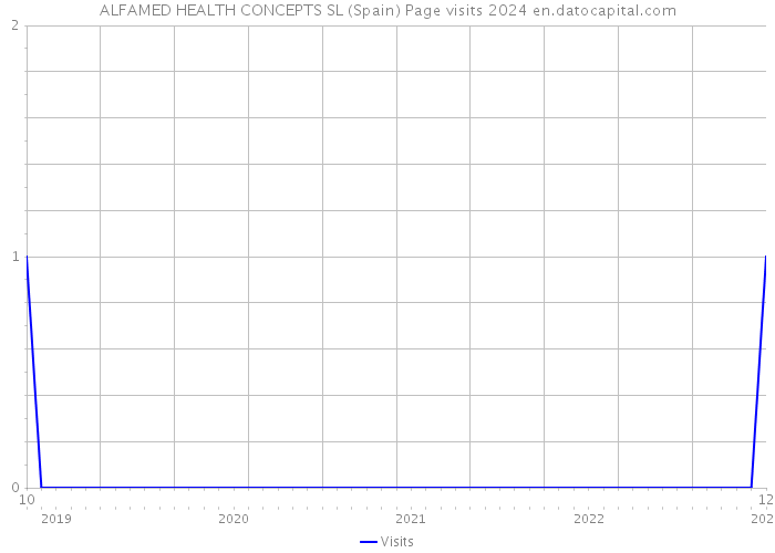 ALFAMED HEALTH CONCEPTS SL (Spain) Page visits 2024 
