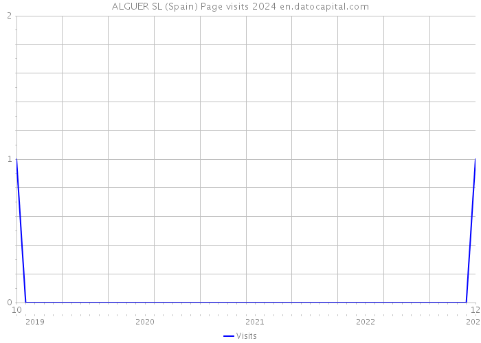 ALGUER SL (Spain) Page visits 2024 