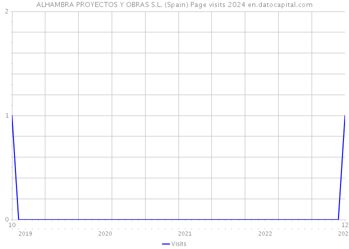 ALHAMBRA PROYECTOS Y OBRAS S.L. (Spain) Page visits 2024 