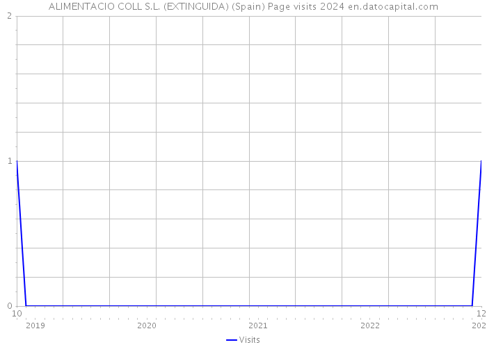 ALIMENTACIO COLL S.L. (EXTINGUIDA) (Spain) Page visits 2024 