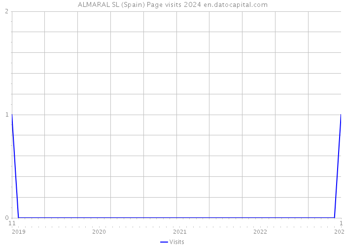 ALMARAL SL (Spain) Page visits 2024 