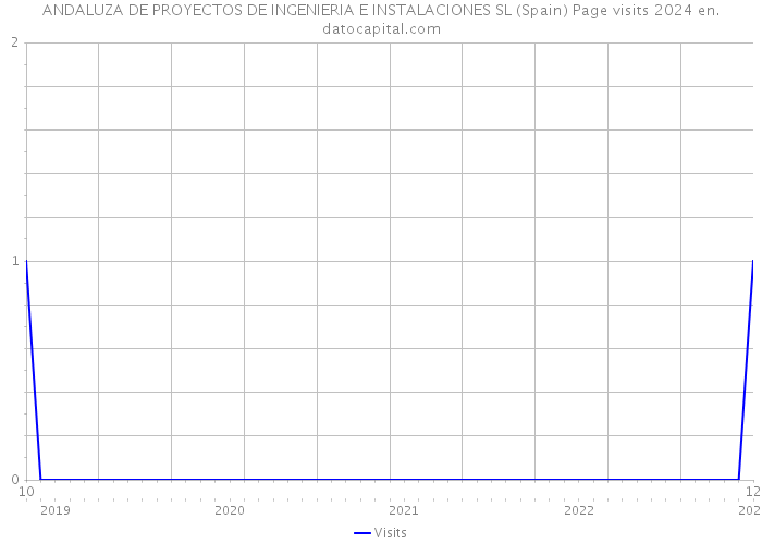 ANDALUZA DE PROYECTOS DE INGENIERIA E INSTALACIONES SL (Spain) Page visits 2024 