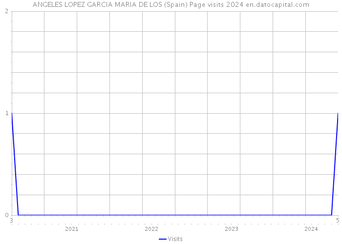 ANGELES LOPEZ GARCIA MARIA DE LOS (Spain) Page visits 2024 