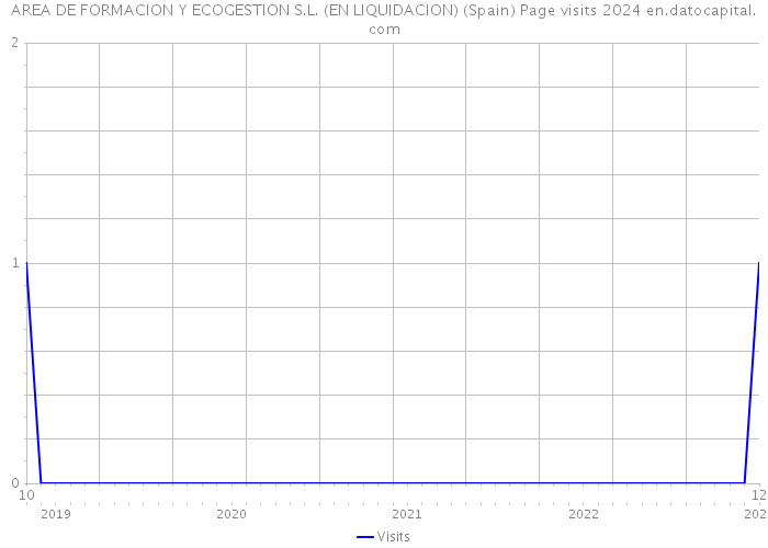 AREA DE FORMACION Y ECOGESTION S.L. (EN LIQUIDACION) (Spain) Page visits 2024 