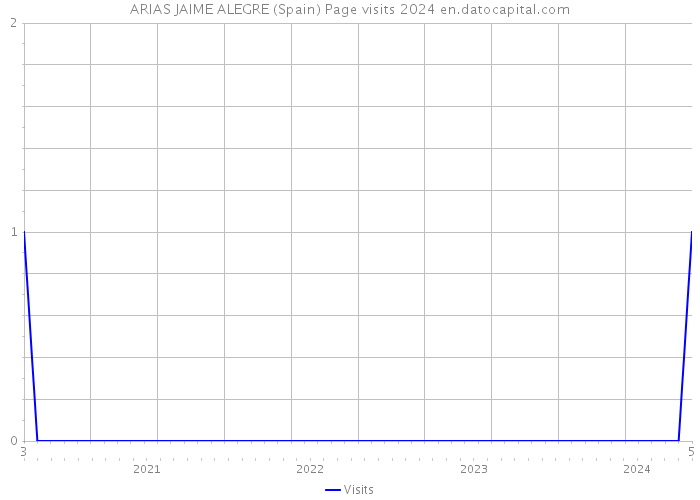 ARIAS JAIME ALEGRE (Spain) Page visits 2024 