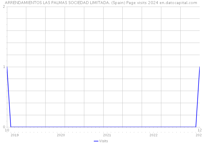 ARRENDAMIENTOS LAS PALMAS SOCIEDAD LIMITADA. (Spain) Page visits 2024 