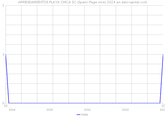 ARRENDAMIENTOS PLAYA CHICA SC (Spain) Page visits 2024 