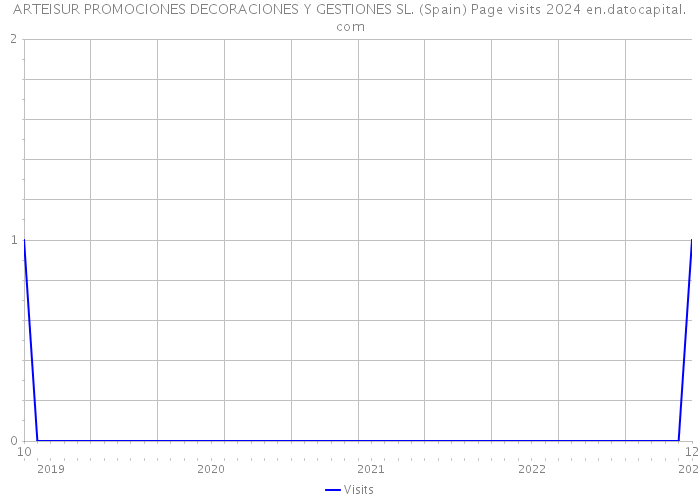 ARTEISUR PROMOCIONES DECORACIONES Y GESTIONES SL. (Spain) Page visits 2024 