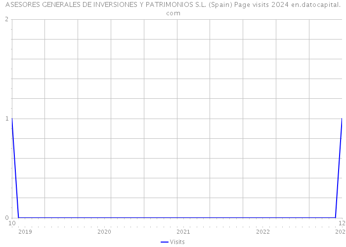 ASESORES GENERALES DE INVERSIONES Y PATRIMONIOS S.L. (Spain) Page visits 2024 