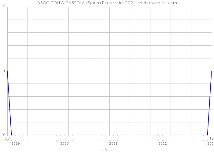 ASOC COLLA CASSOLA (Spain) Page visits 2024 