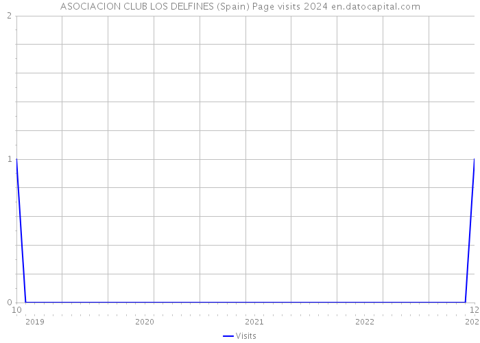 ASOCIACION CLUB LOS DELFINES (Spain) Page visits 2024 