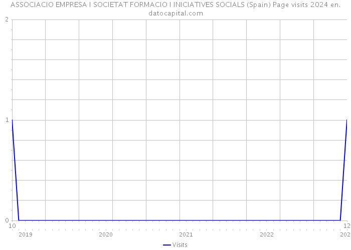 ASSOCIACIO EMPRESA I SOCIETAT FORMACIO I INICIATIVES SOCIALS (Spain) Page visits 2024 