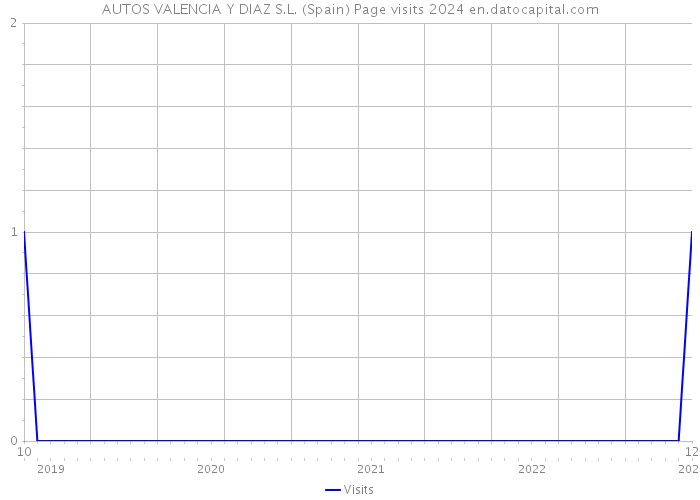 AUTOS VALENCIA Y DIAZ S.L. (Spain) Page visits 2024 