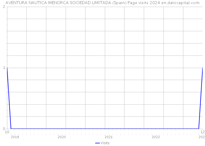 AVENTURA NAUTICA MENORCA SOCIEDAD LIMITADA (Spain) Page visits 2024 