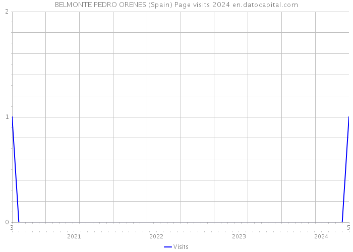 BELMONTE PEDRO ORENES (Spain) Page visits 2024 