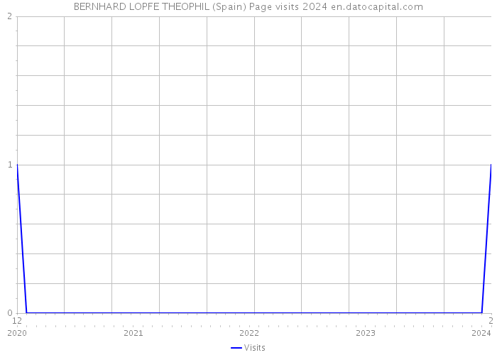 BERNHARD LOPFE THEOPHIL (Spain) Page visits 2024 