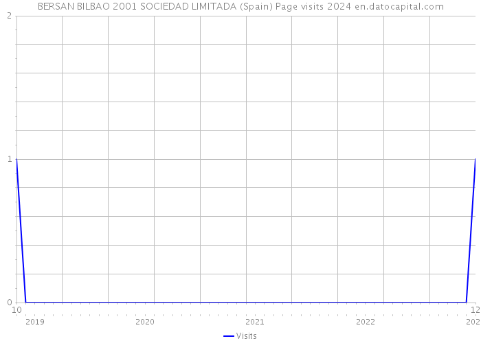 BERSAN BILBAO 2001 SOCIEDAD LIMITADA (Spain) Page visits 2024 