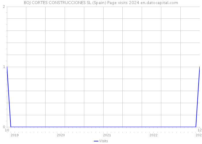 BOJ CORTES CONSTRUCCIONES SL (Spain) Page visits 2024 