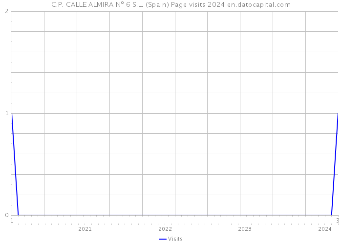 C.P. CALLE ALMIRA Nº 6 S.L. (Spain) Page visits 2024 