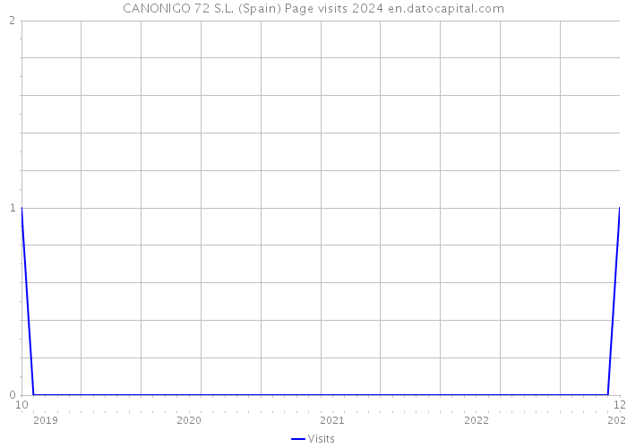 CANONIGO 72 S.L. (Spain) Page visits 2024 