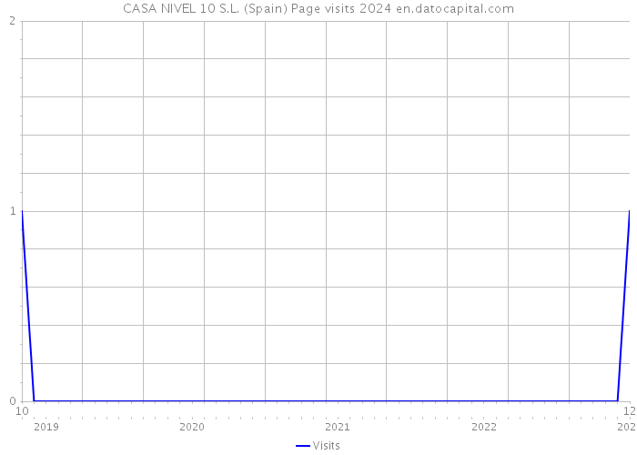CASA NIVEL 10 S.L. (Spain) Page visits 2024 