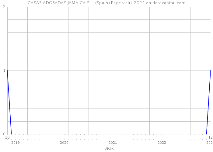 CASAS ADOSADAS JAMAICA S.L. (Spain) Page visits 2024 