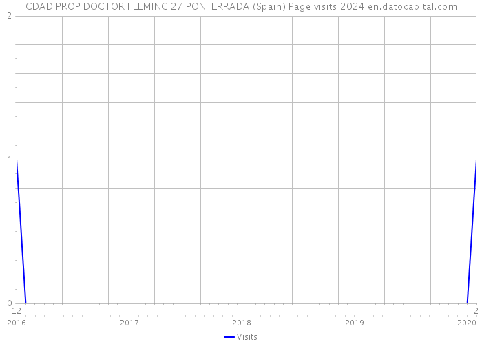 CDAD PROP DOCTOR FLEMING 27 PONFERRADA (Spain) Page visits 2024 