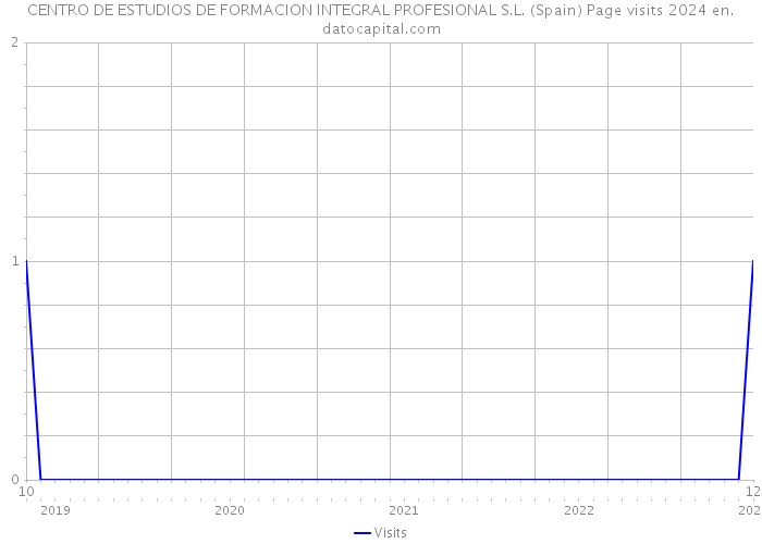 CENTRO DE ESTUDIOS DE FORMACION INTEGRAL PROFESIONAL S.L. (Spain) Page visits 2024 