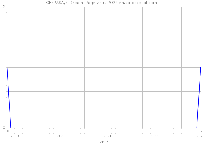 CESPASA,SL (Spain) Page visits 2024 