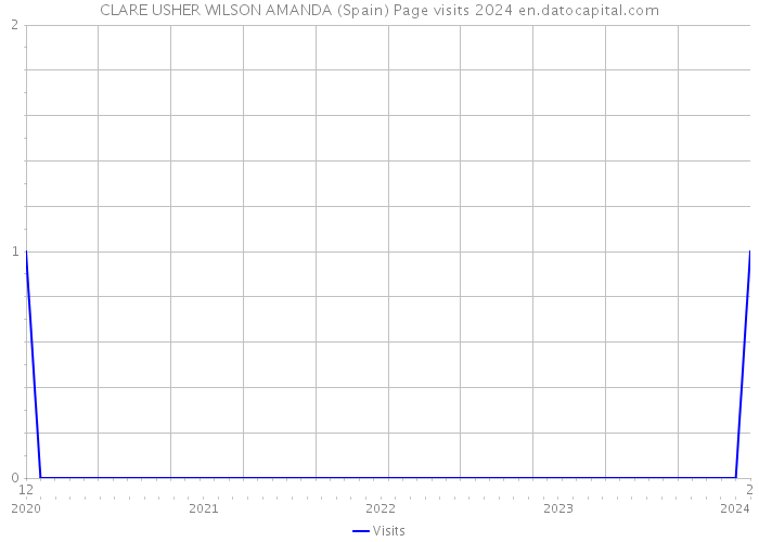 CLARE USHER WILSON AMANDA (Spain) Page visits 2024 