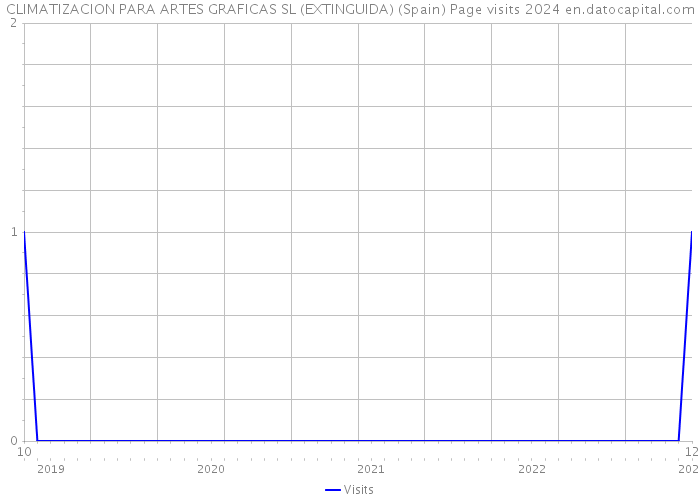 CLIMATIZACION PARA ARTES GRAFICAS SL (EXTINGUIDA) (Spain) Page visits 2024 