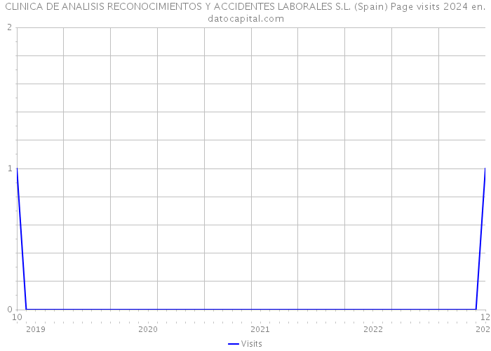 CLINICA DE ANALISIS RECONOCIMIENTOS Y ACCIDENTES LABORALES S.L. (Spain) Page visits 2024 