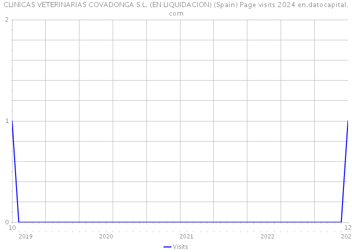 CLINICAS VETERINARIAS COVADONGA S.L. (EN LIQUIDACION) (Spain) Page visits 2024 