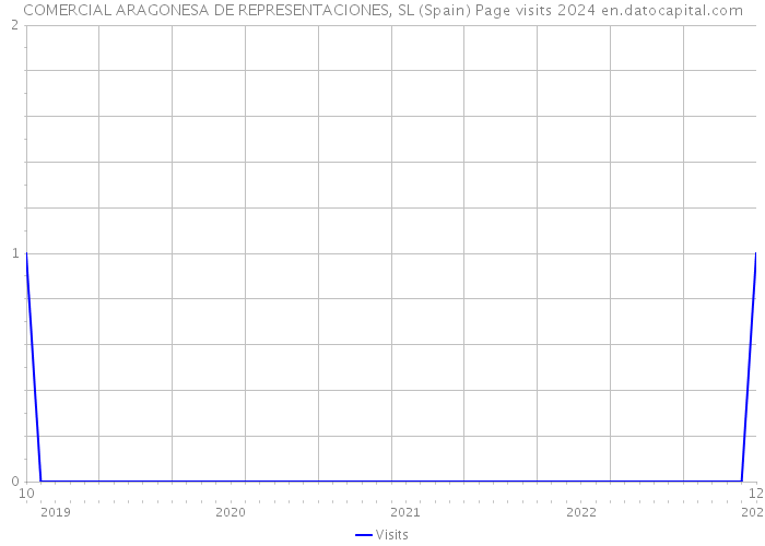 COMERCIAL ARAGONESA DE REPRESENTACIONES, SL (Spain) Page visits 2024 