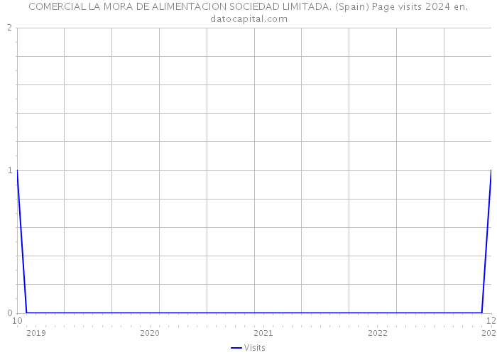 COMERCIAL LA MORA DE ALIMENTACION SOCIEDAD LIMITADA. (Spain) Page visits 2024 